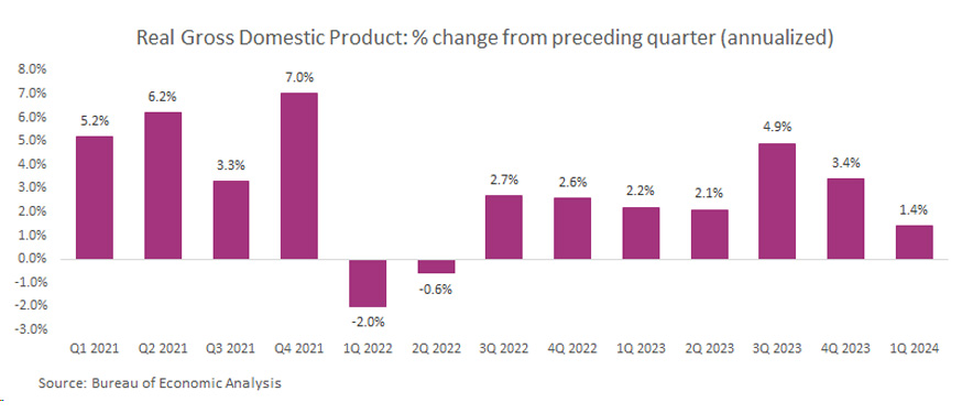 Comparison of GDP growth from Q1 2021 to Q4 2022. Positive growth in most quarters except for a decline in Q2 2022.